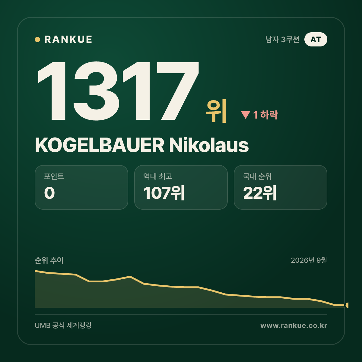 KOGELBAUER Nikolaus — 당구 세계랭킹 1317위