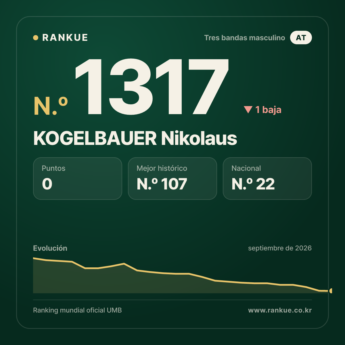 KOGELBAUER Nikolaus — Ranking Mundial de Billar N.º 1317