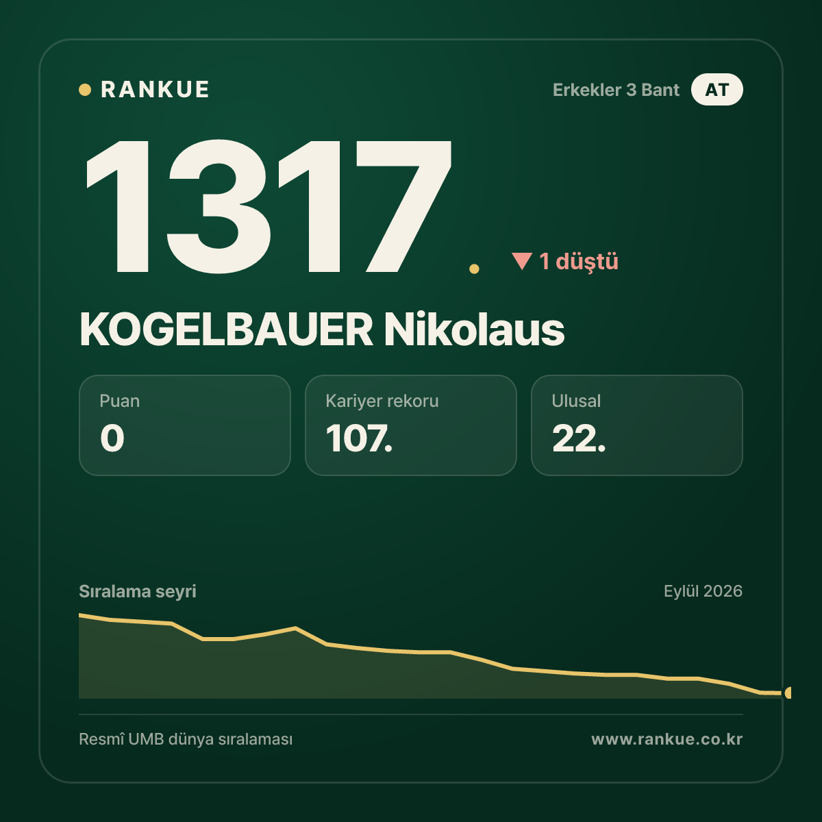 KOGELBAUER Nikolaus — Bilardo Dünya Sıralaması 1317.