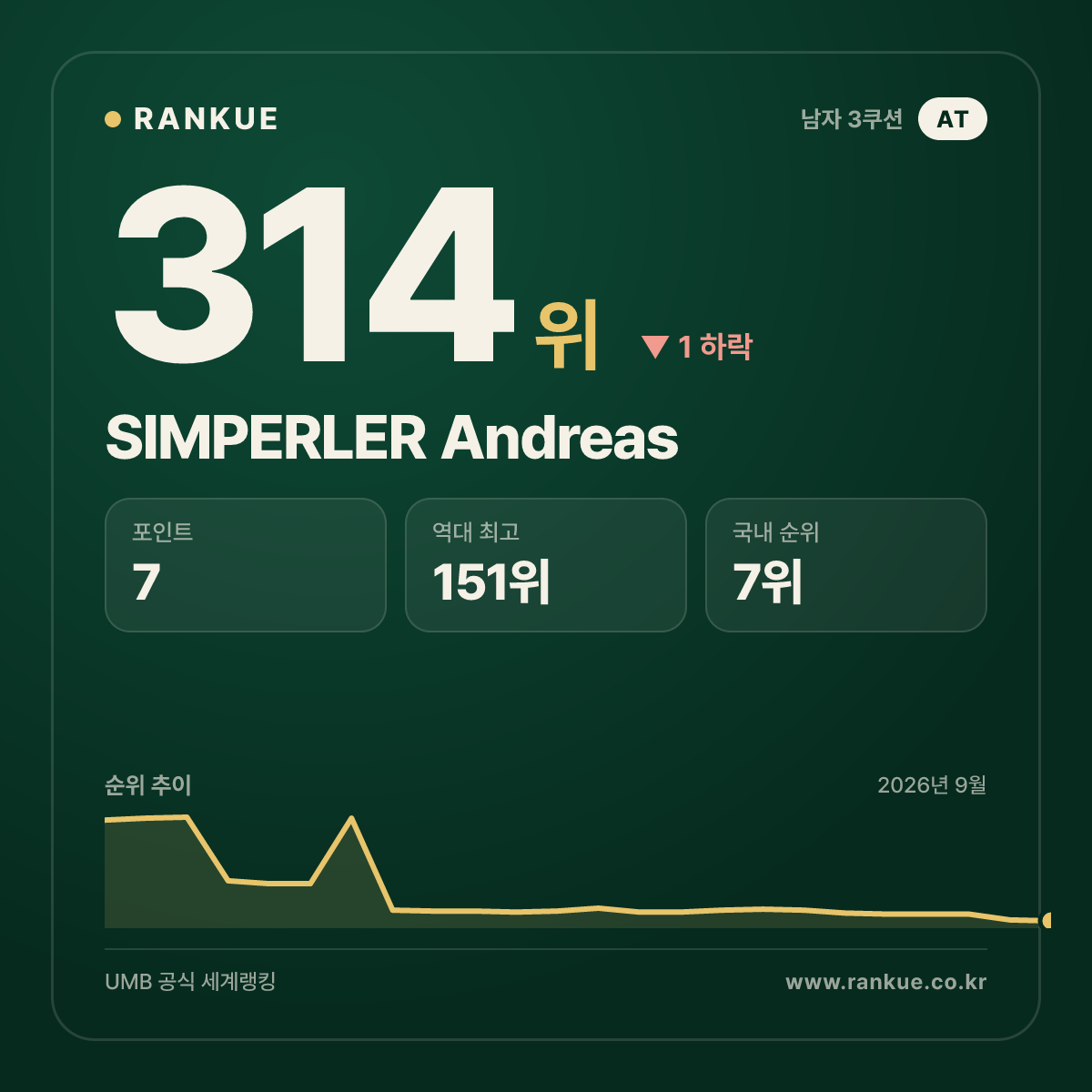 SIMPERLER Andreas — 314위