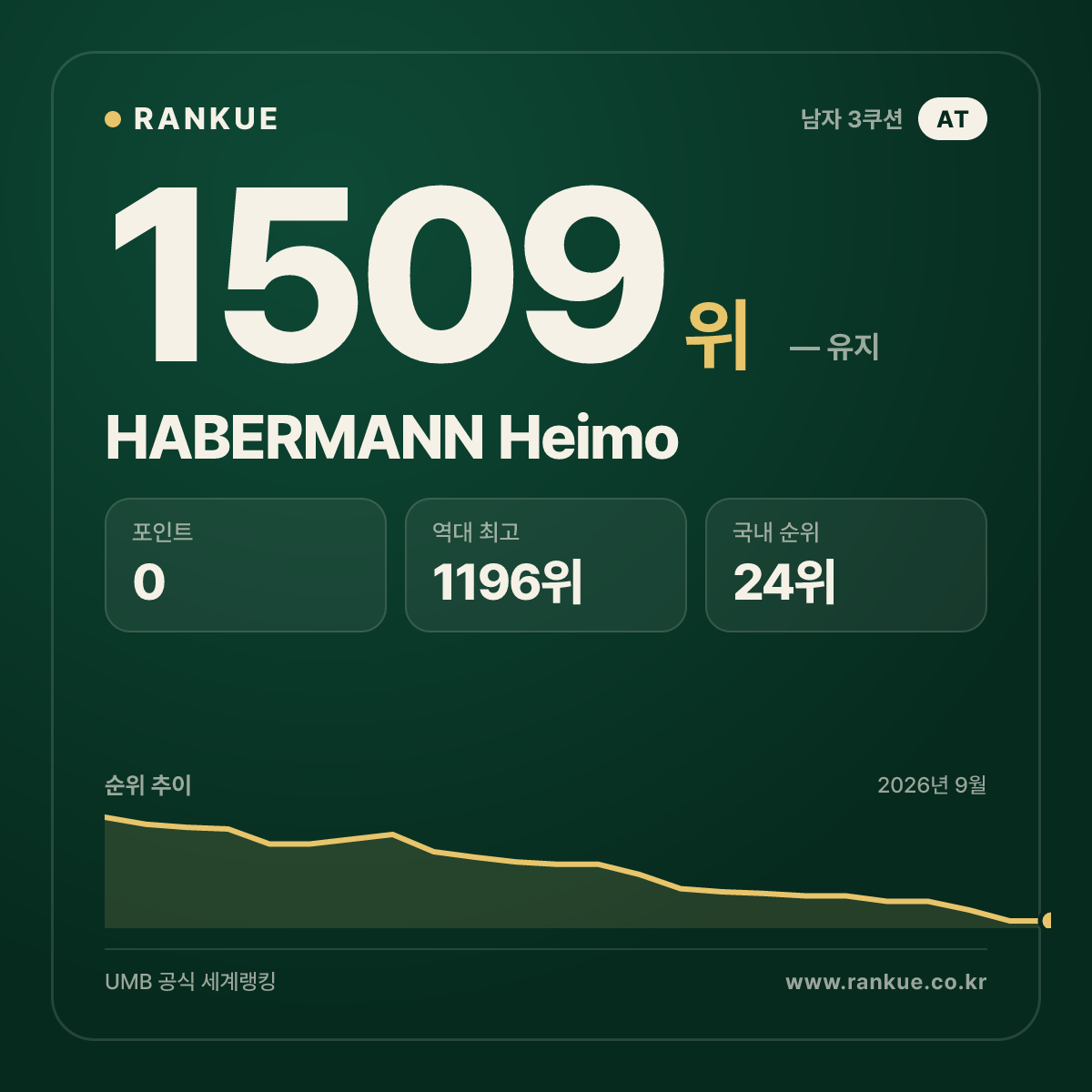 HABERMANN Heimo — 당구 세계랭킹 1509위
