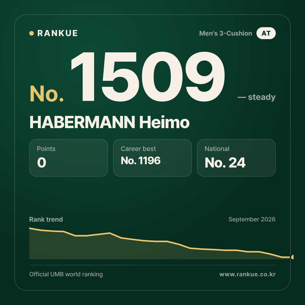 HABERMANN Heimo — Billiards World Ranking No.1509