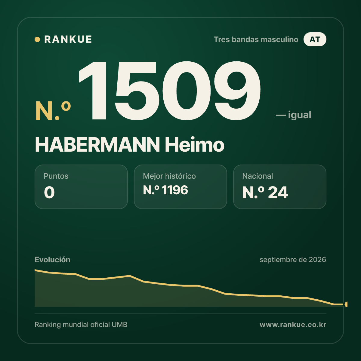 HABERMANN Heimo — Ranking Mundial de Billar N.º 1509