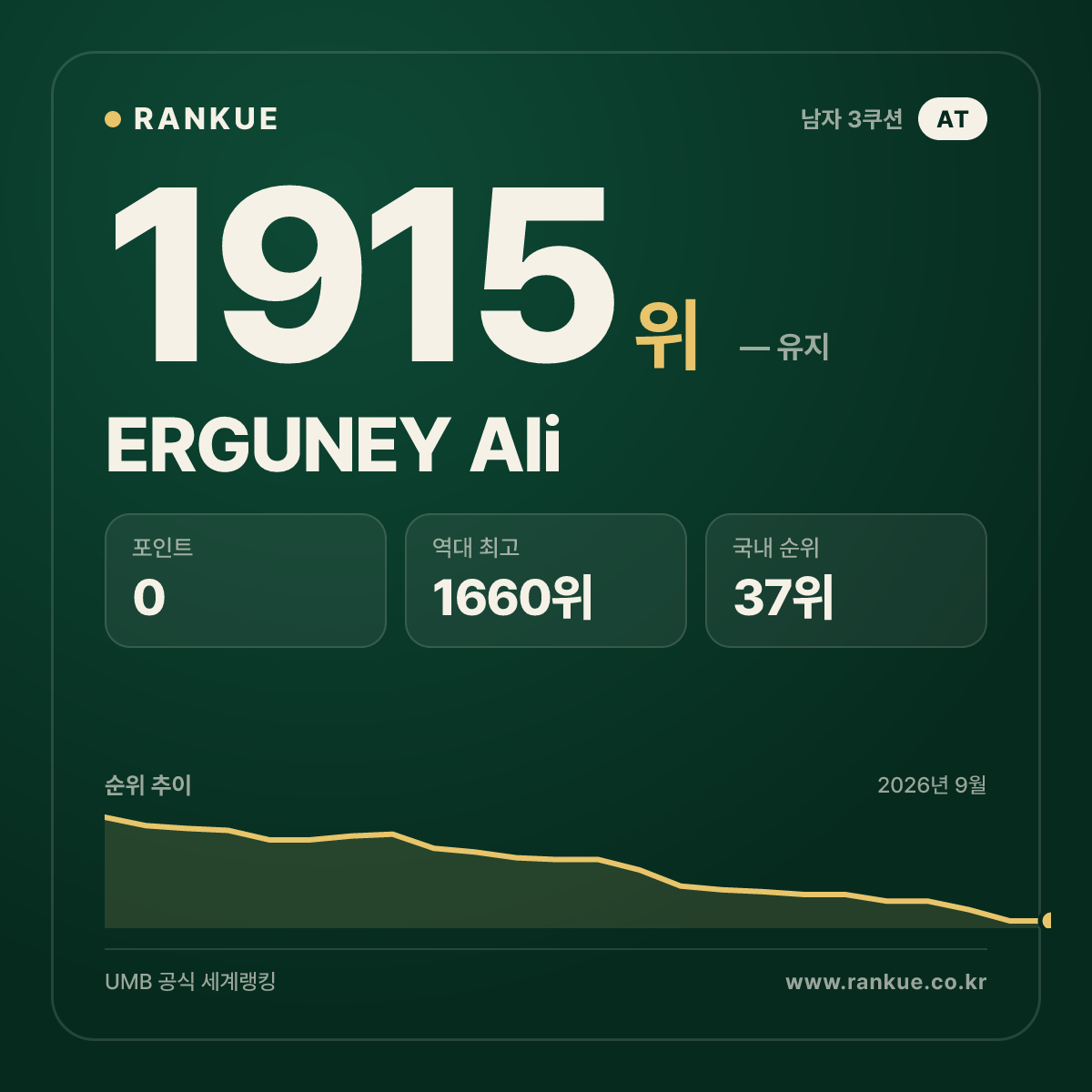 ERGUNEY Ali — 당구 세계랭킹 1915위