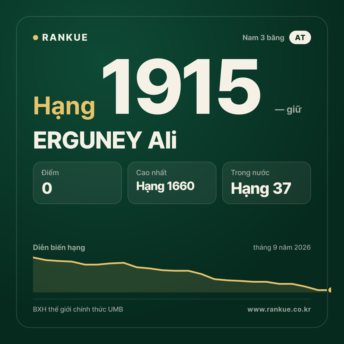 ERGUNEY Ali — BXH Bida Thế giới hạng 1915