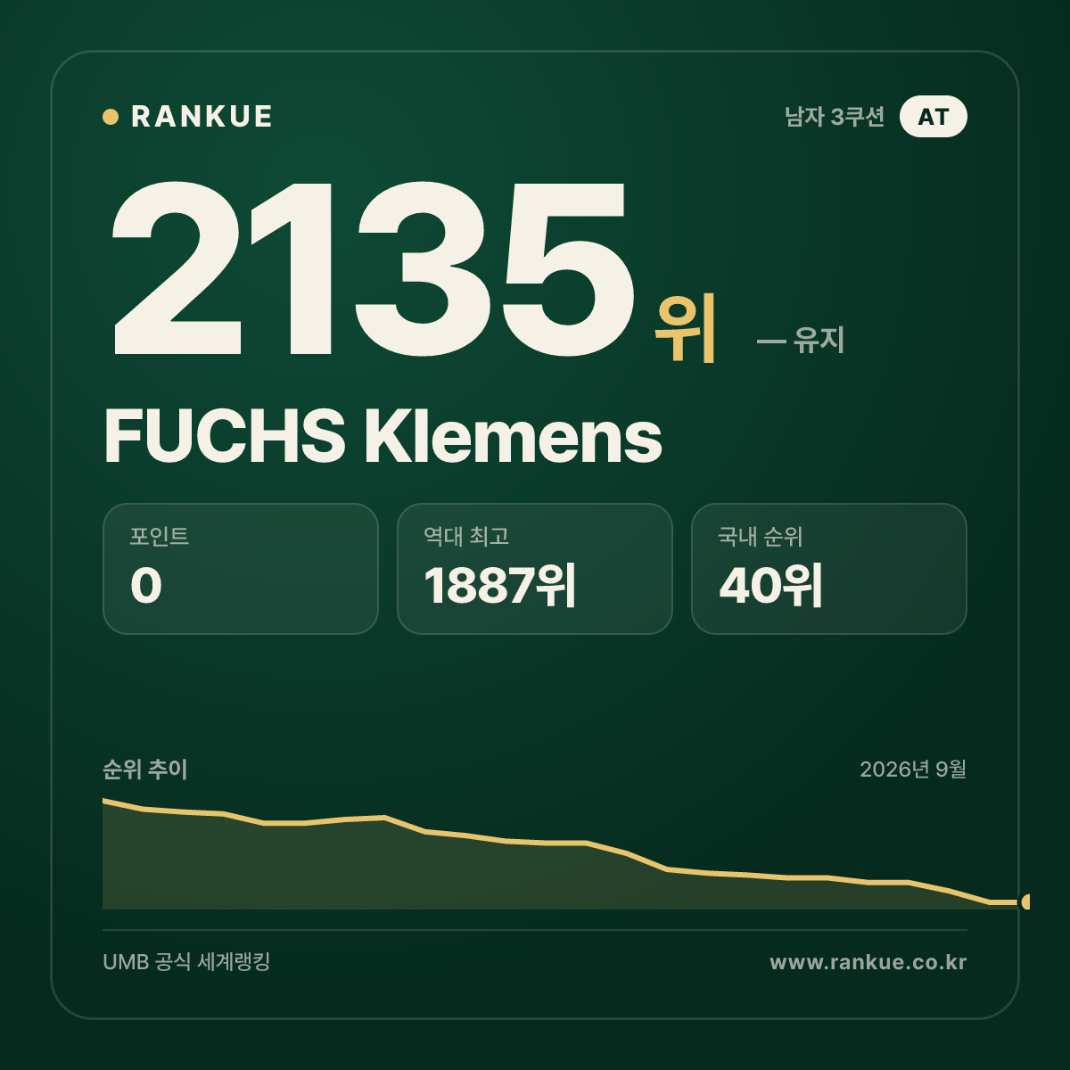 FUCHS Klemens — 당구 세계랭킹 2135위