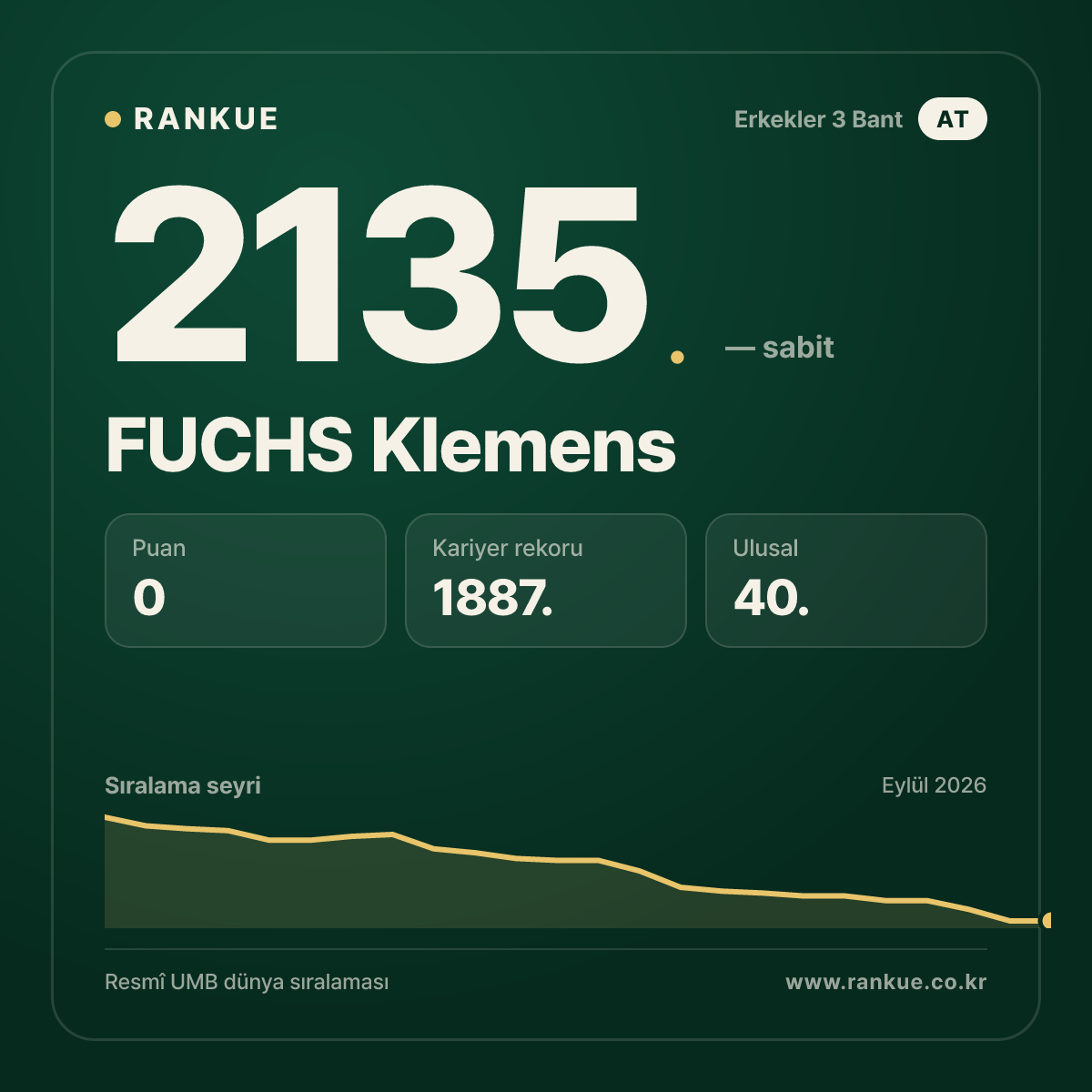 FUCHS Klemens — Bilardo Dünya Sıralaması 2135.