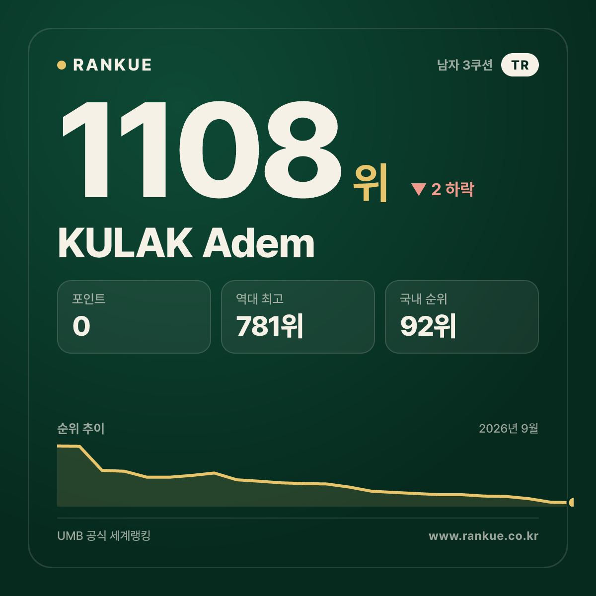 KULAK Adem — 당구 세계랭킹 1108위