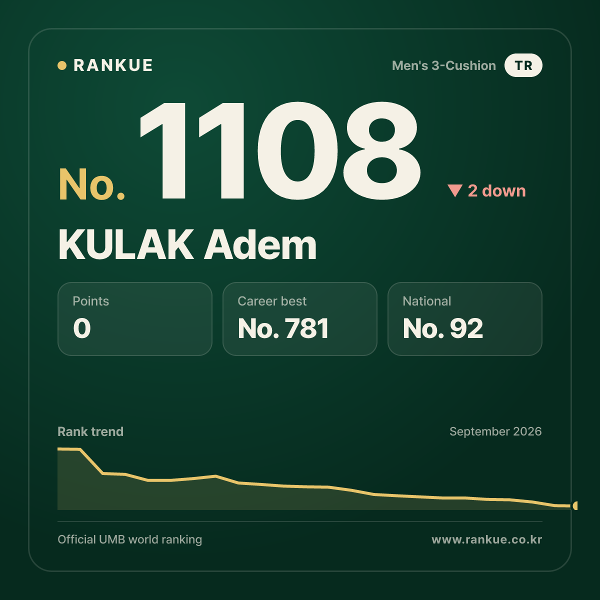 KULAK Adem — Billiards World Ranking No.1108