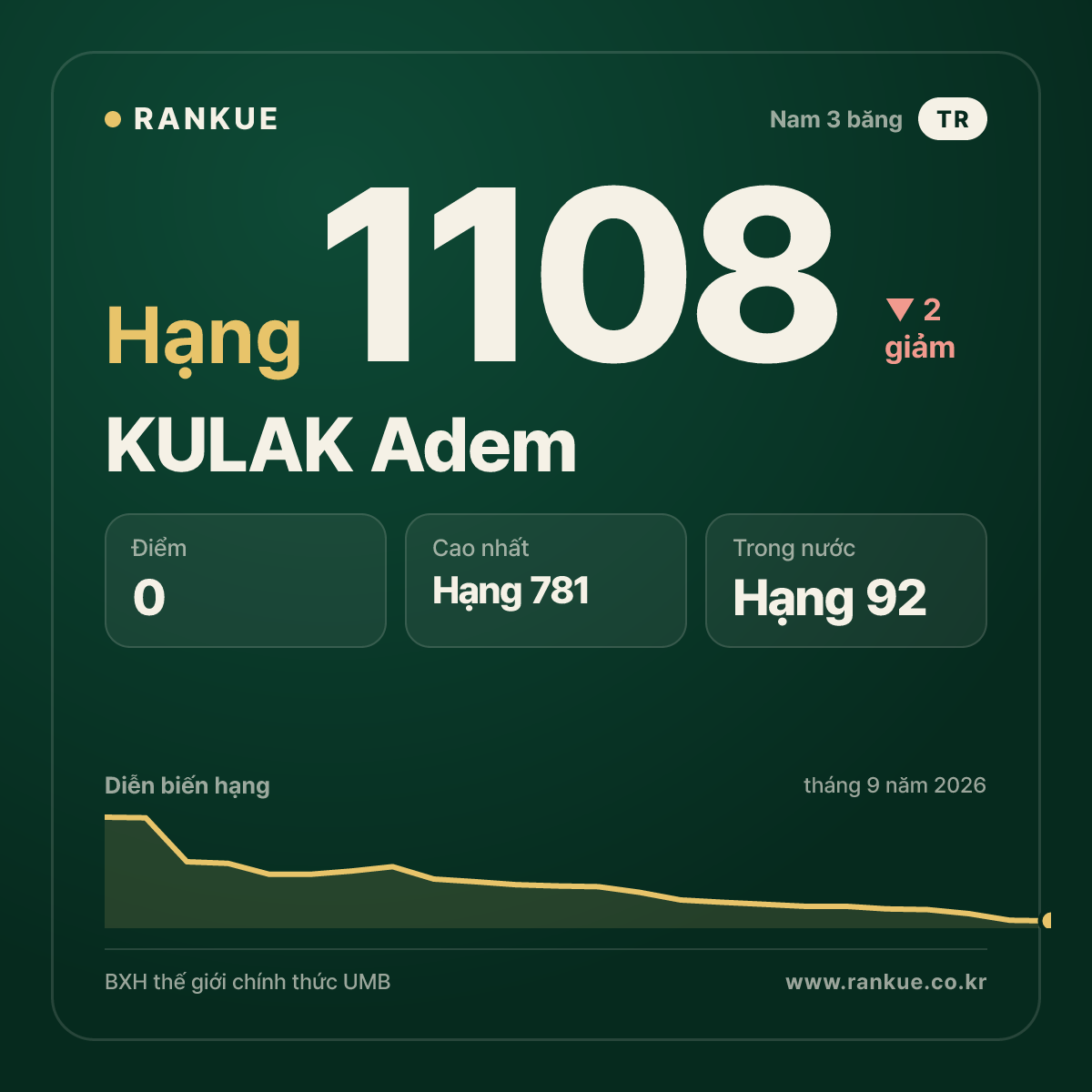 KULAK Adem — BXH Bida Thế giới hạng 1108