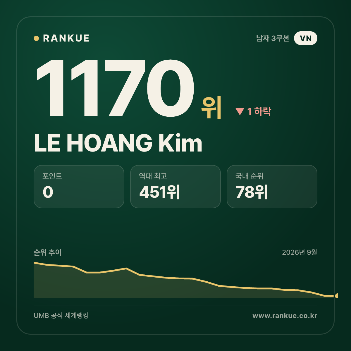 LE HOANG Kim — 당구 세계랭킹 1170위