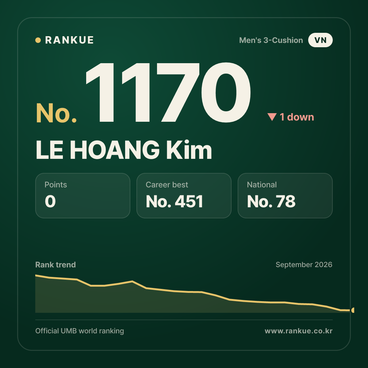 LE HOANG Kim — Billiards World Ranking No.1170