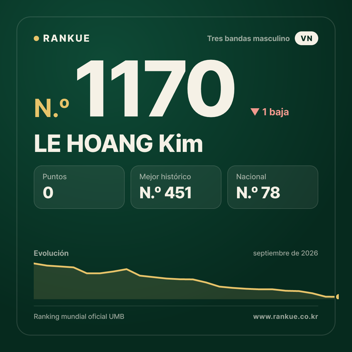 LE HOANG Kim — Ranking Mundial de Billar N.º 1170