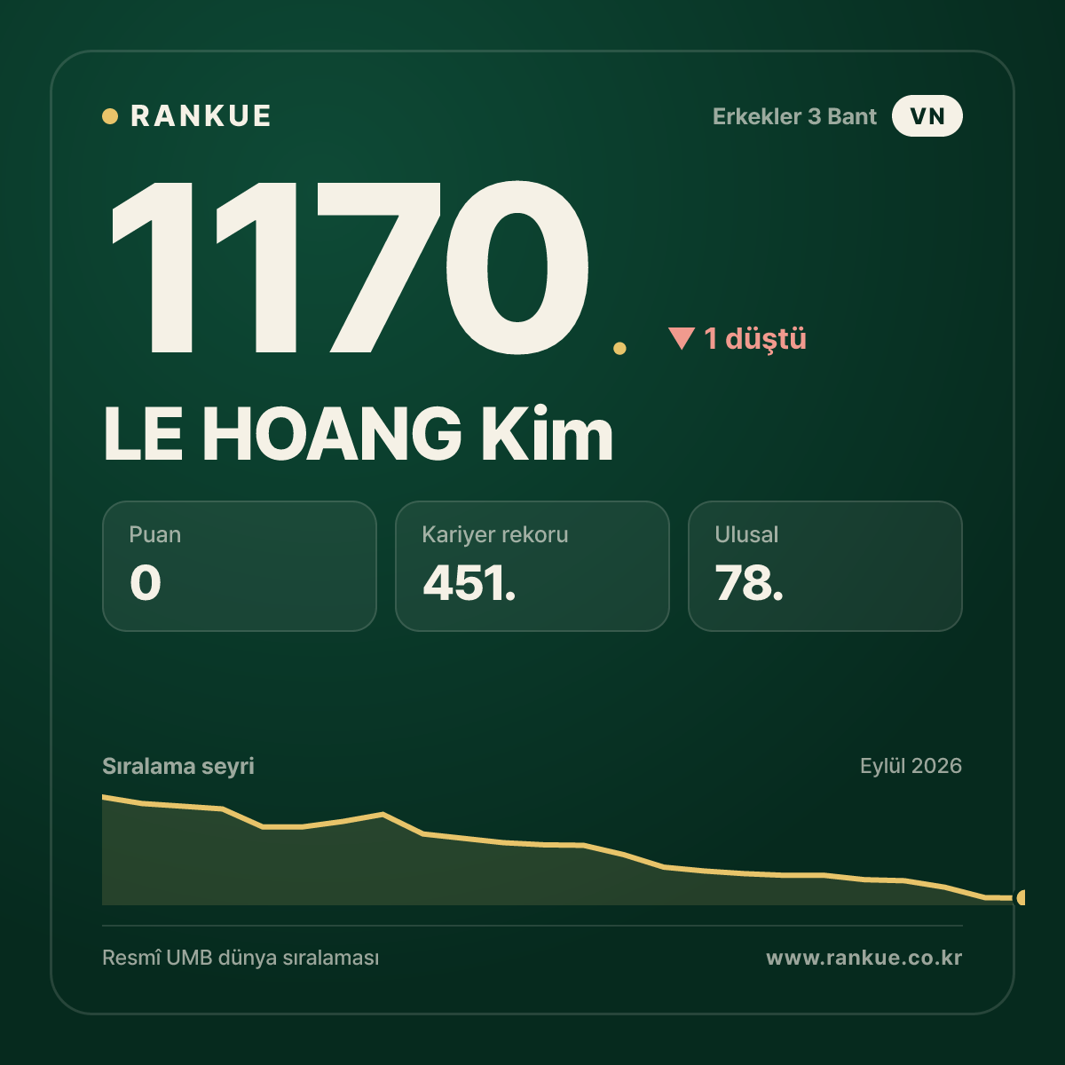 LE HOANG Kim — Bilardo Dünya Sıralaması 1170.