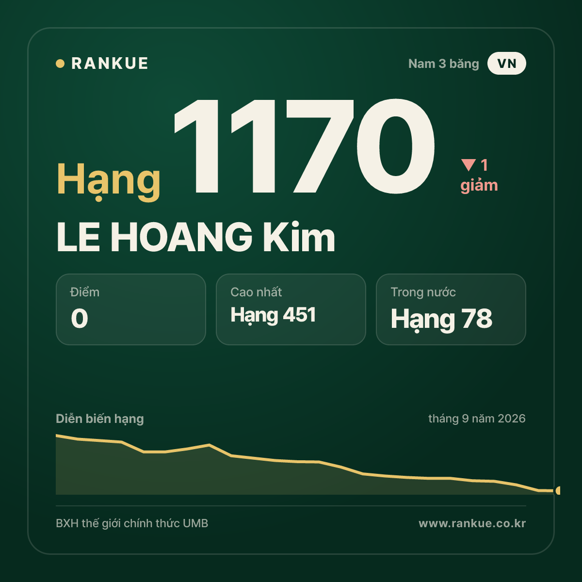 LE HOANG Kim — BXH Bida Thế giới hạng 1170