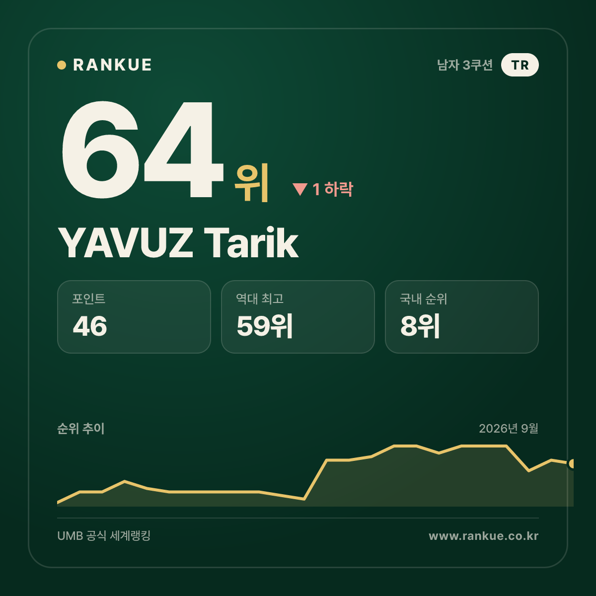 YAVUZ Tarik — 당구 세계랭킹 64위