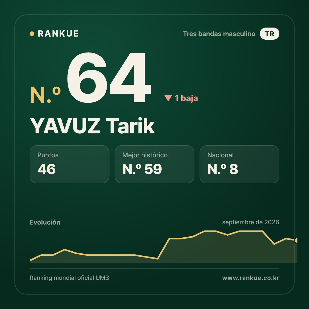 YAVUZ Tarik — Ranking Mundial de Billar N.º 64