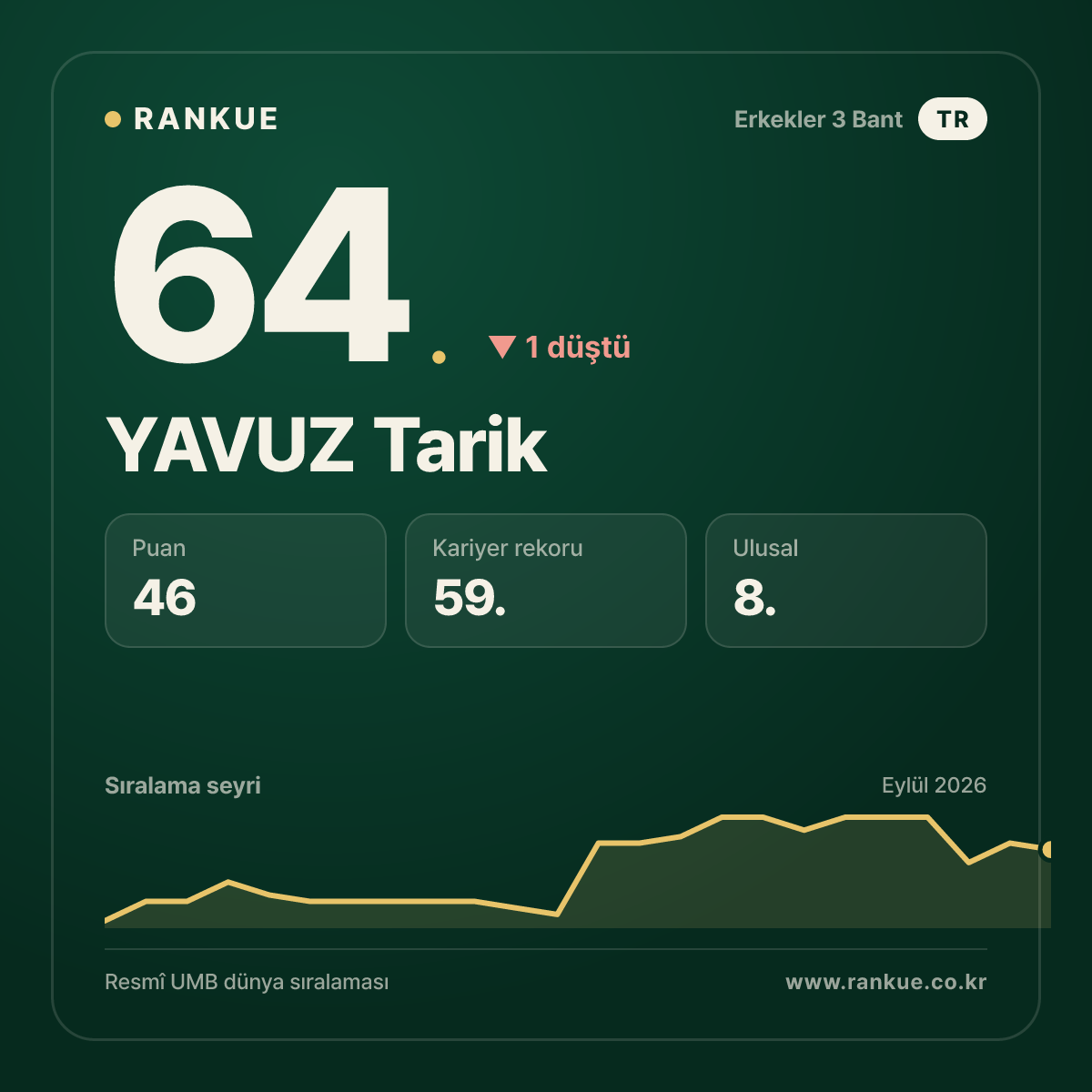 YAVUZ Tarik — Bilardo Dünya Sıralaması 64.