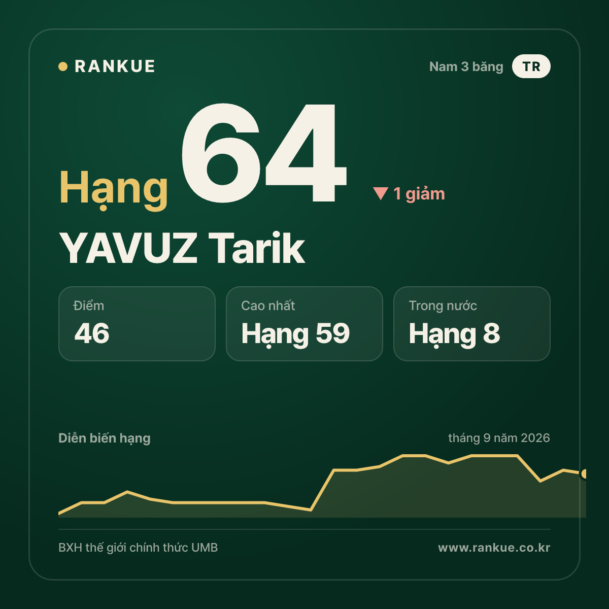 YAVUZ Tarik — hạng 64