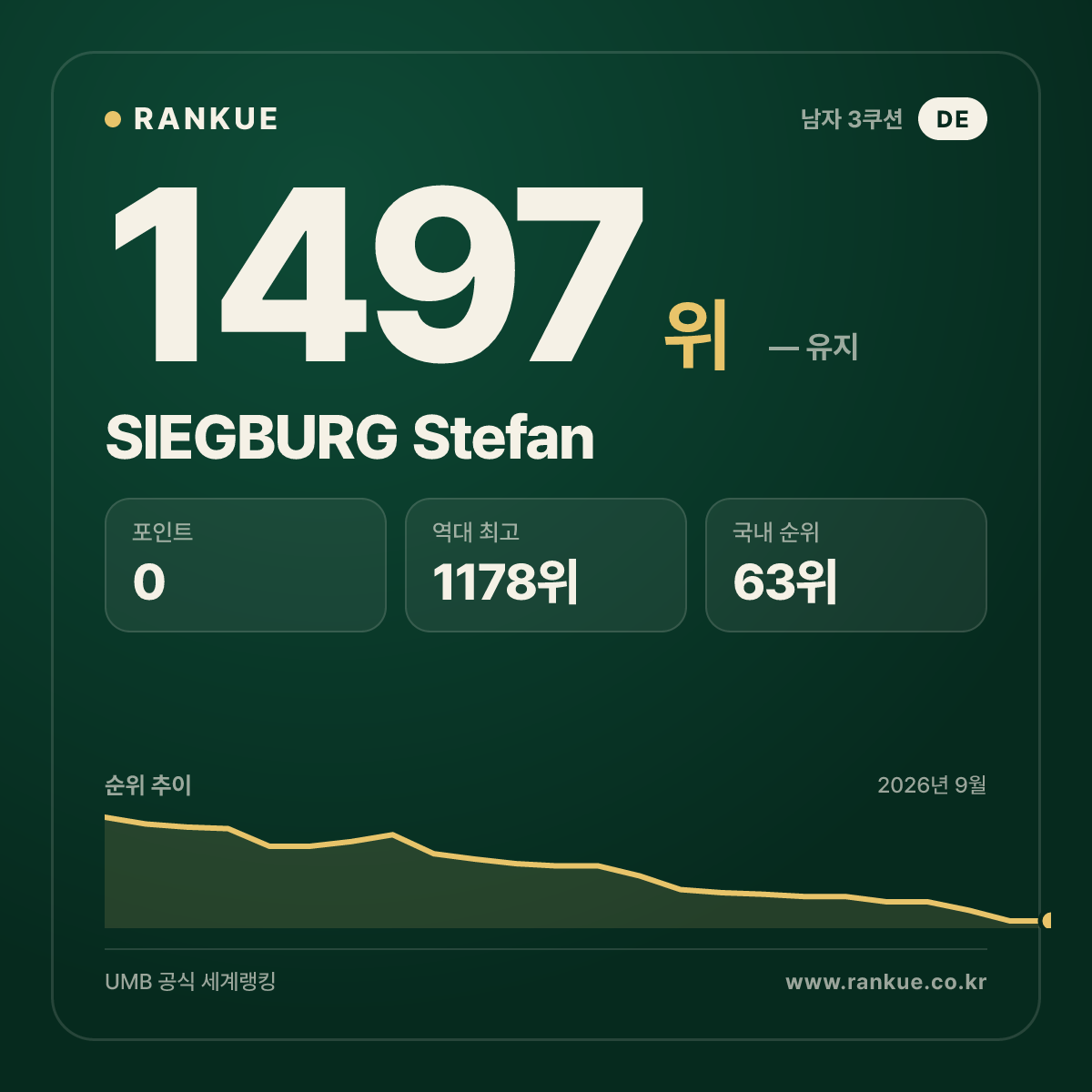 SIEGBURG Stefan — 당구 세계랭킹 1497위