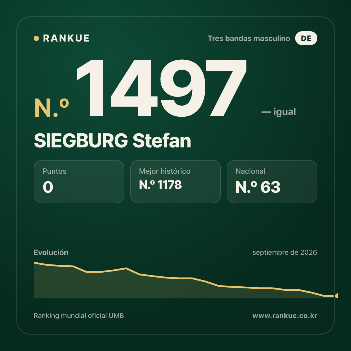SIEGBURG Stefan — Ranking Mundial de Billar N.º 1497