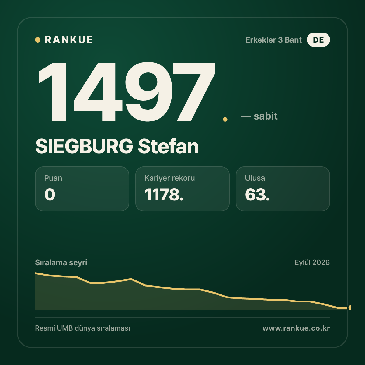 SIEGBURG Stefan — Bilardo Dünya Sıralaması 1497.