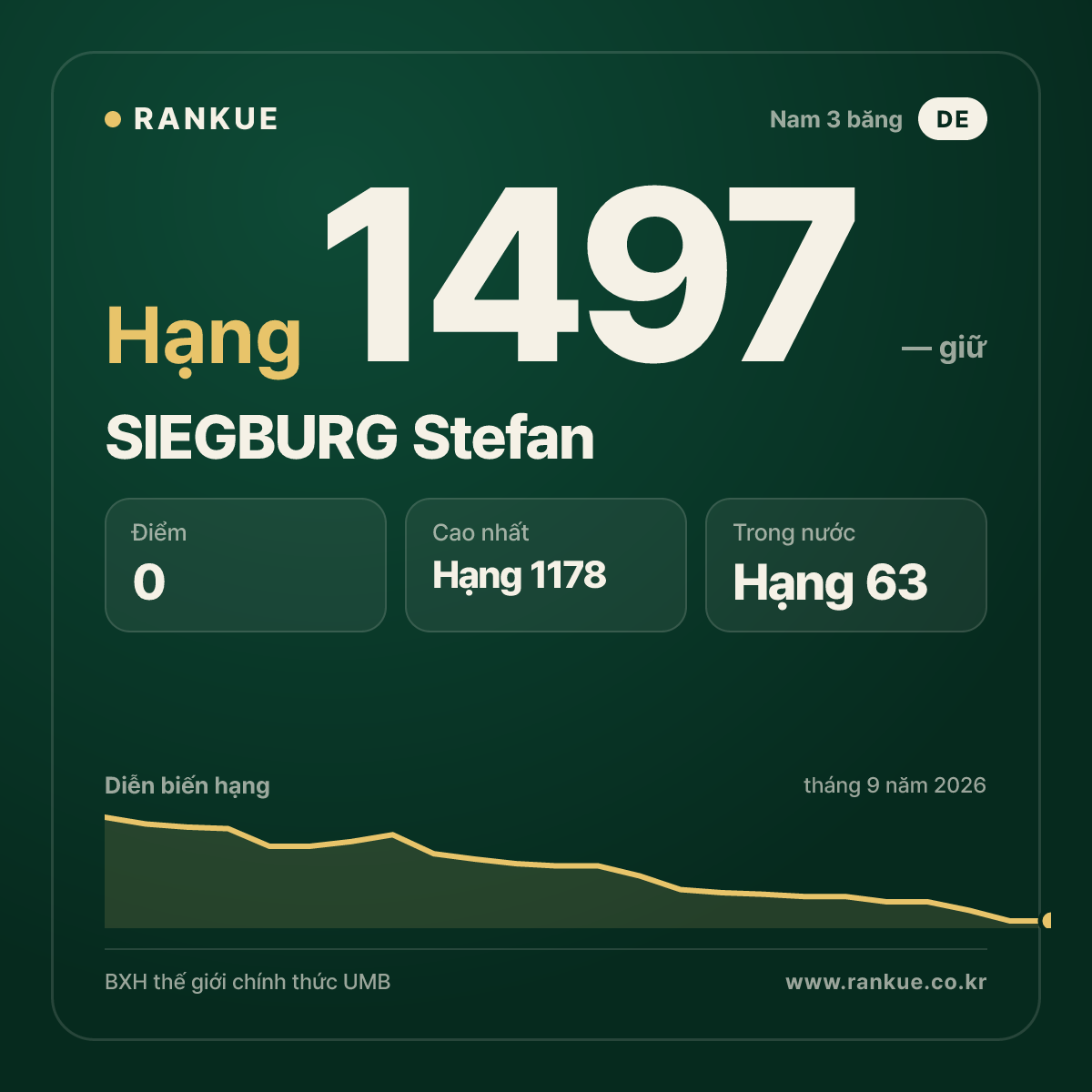 SIEGBURG Stefan — BXH Bida Thế giới hạng 1497