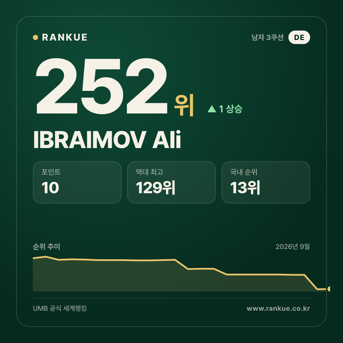 IBRAIMOV Ali — 252위