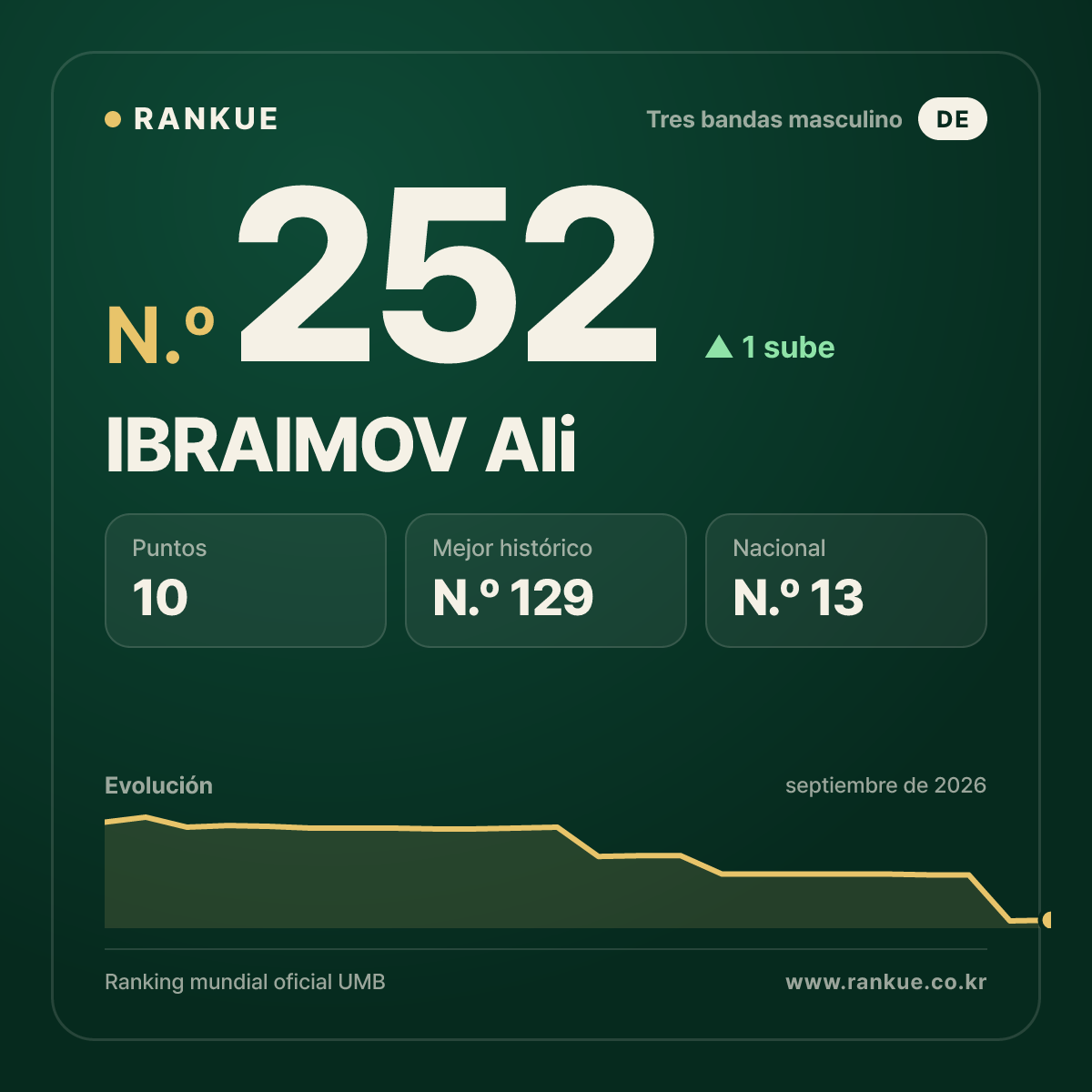IBRAIMOV Ali — N.º 252