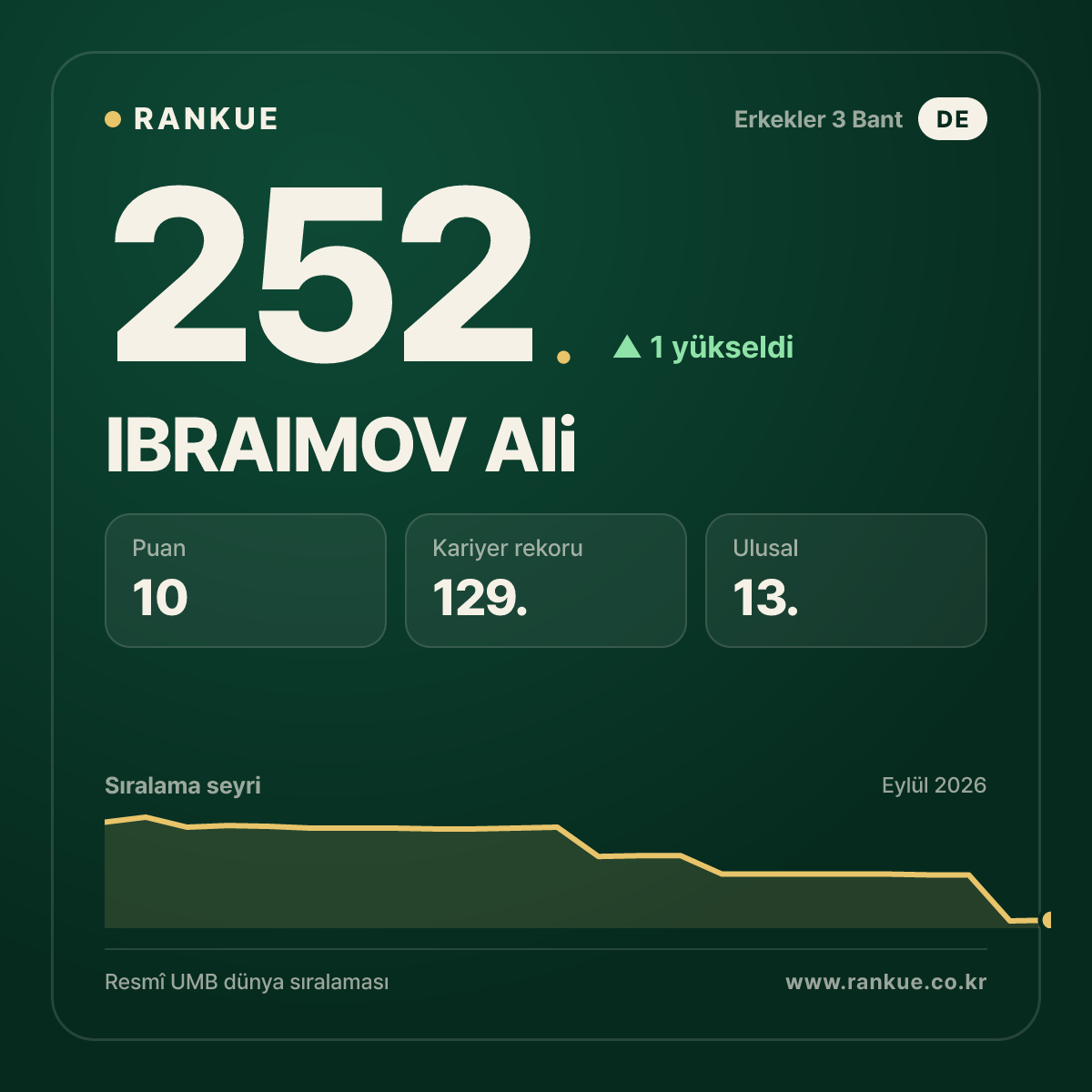 IBRAIMOV Ali — 252.