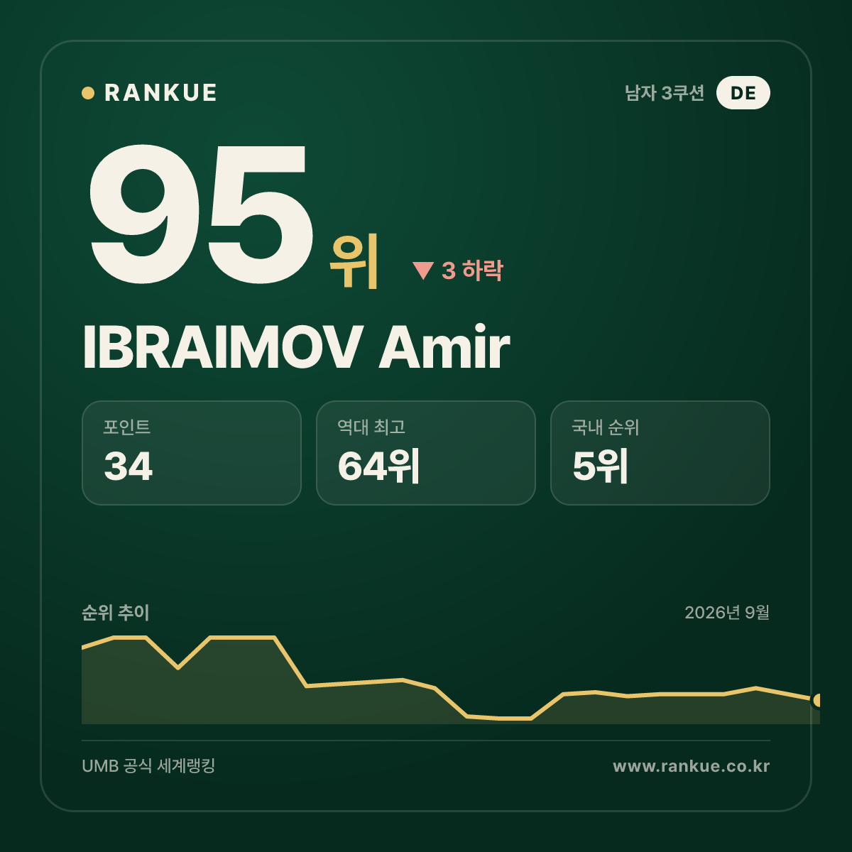IBRAIMOV Amir — 95위