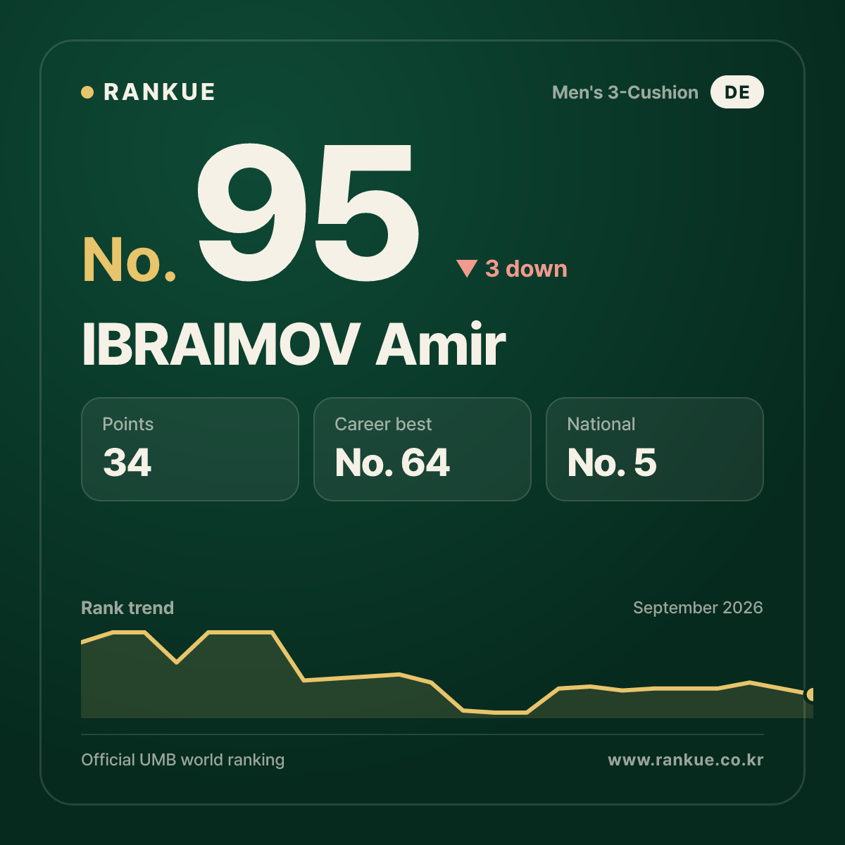 IBRAIMOV Amir — No.95