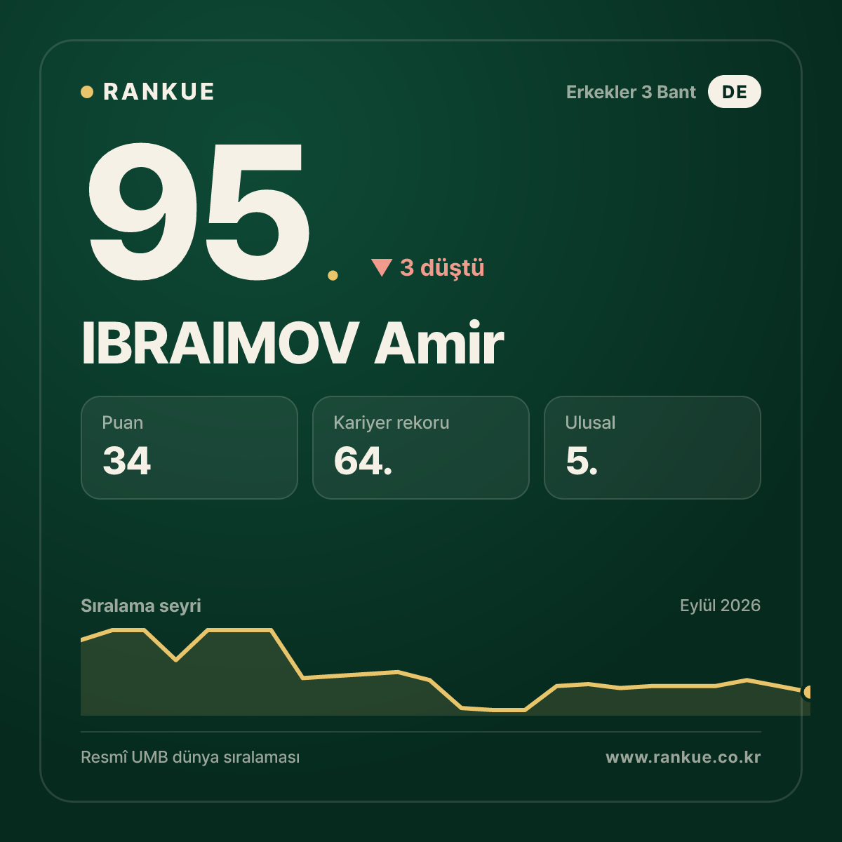 IBRAIMOV Amir — 95.