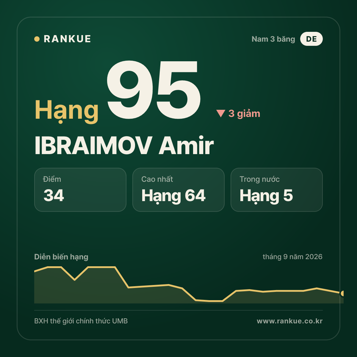 IBRAIMOV Amir — hạng 95