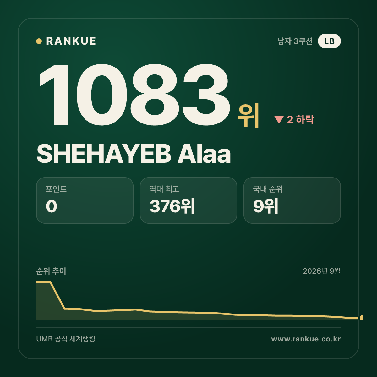 SHEHAYEB Alaa — 당구 세계랭킹 1083위