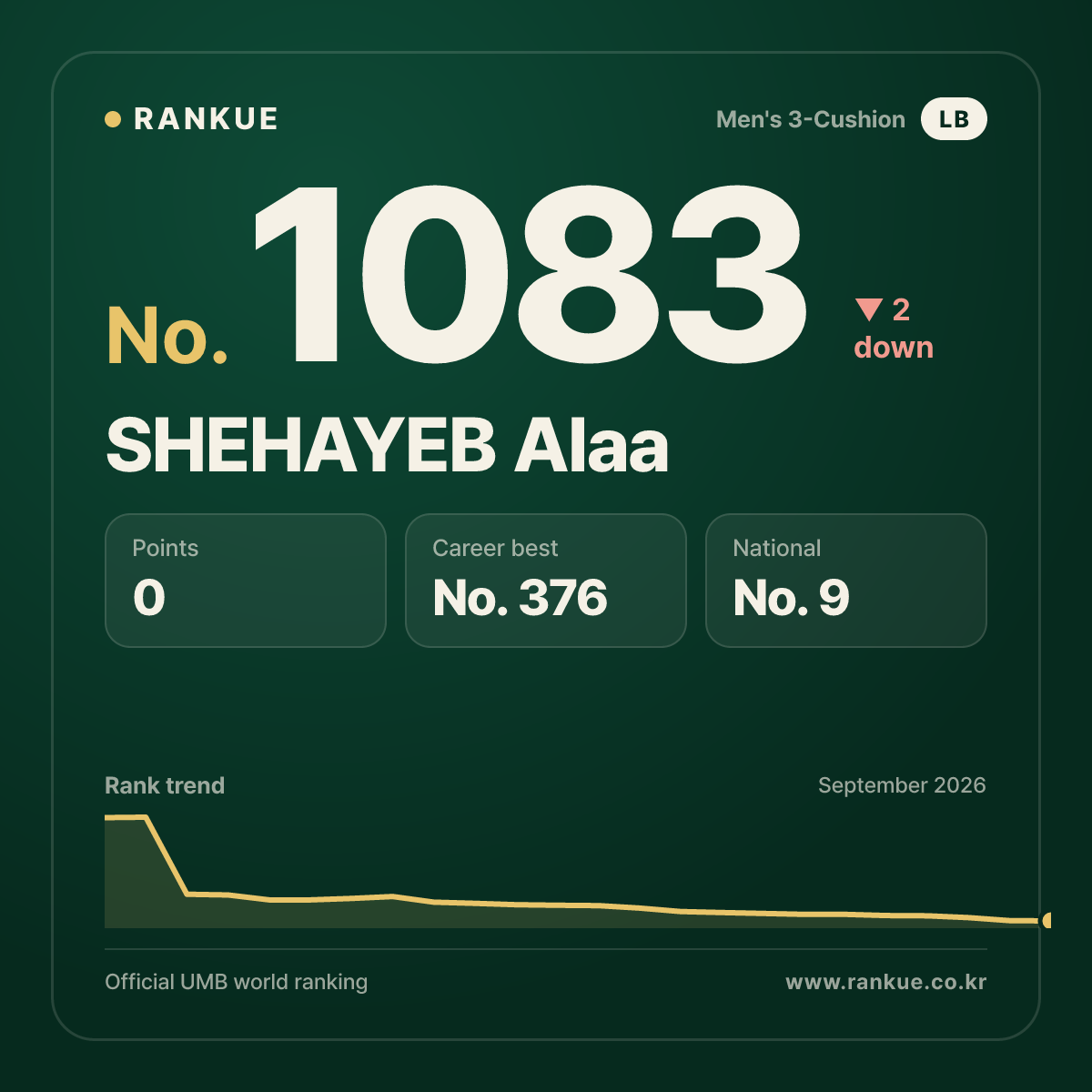 SHEHAYEB Alaa — Billiards World Ranking No.1083