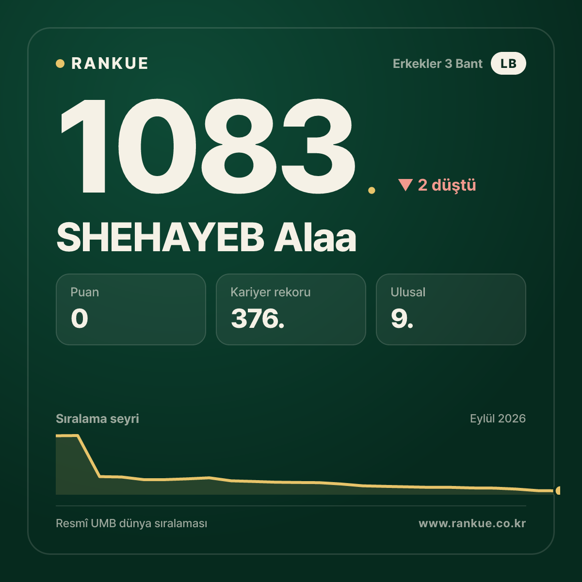 SHEHAYEB Alaa — Bilardo Dünya Sıralaması 1083.