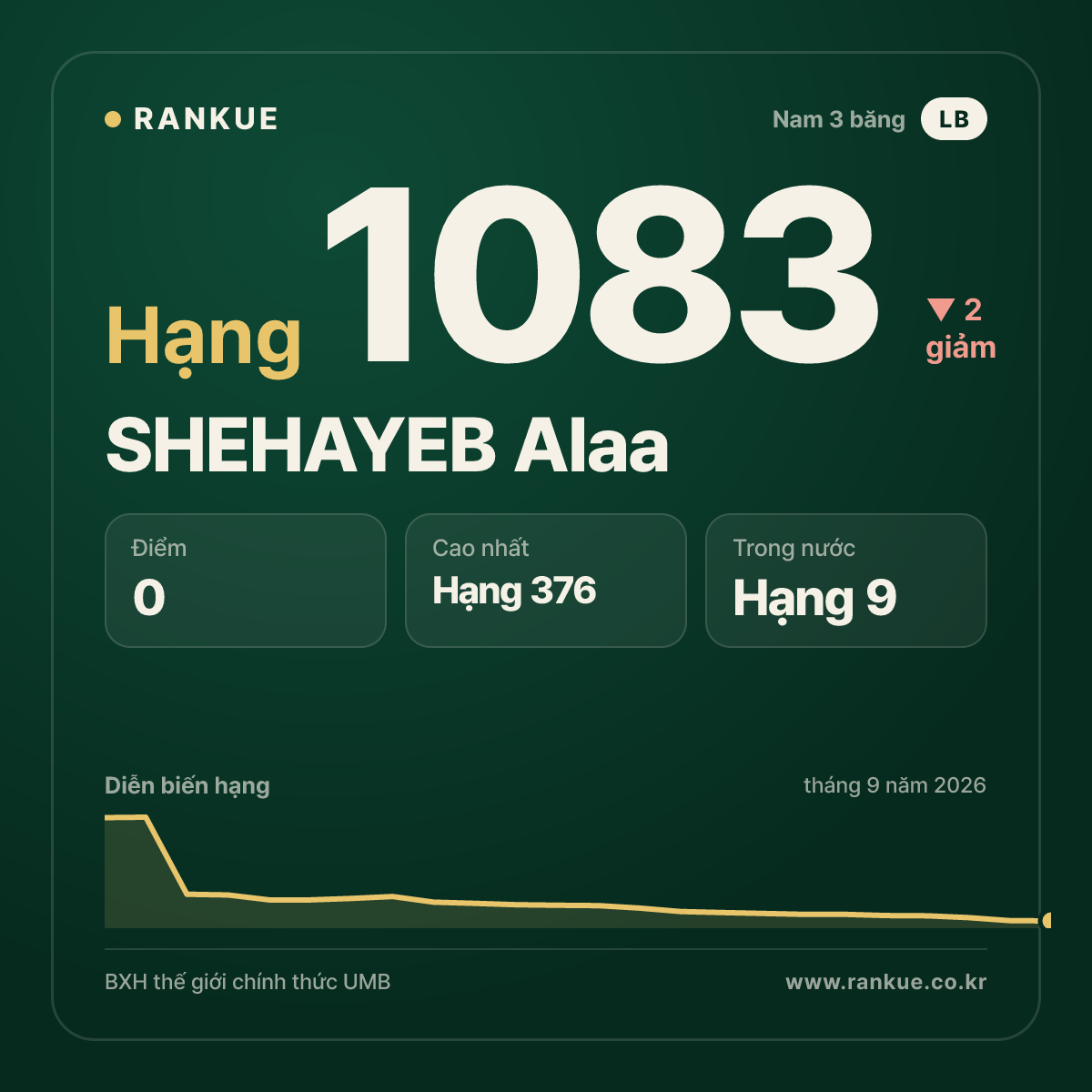 SHEHAYEB Alaa — BXH Bida Thế giới hạng 1083