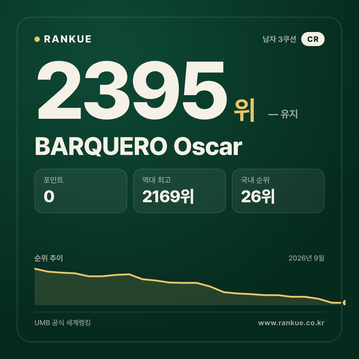 BARQUERO Oscar — 당구 세계랭킹 2395위