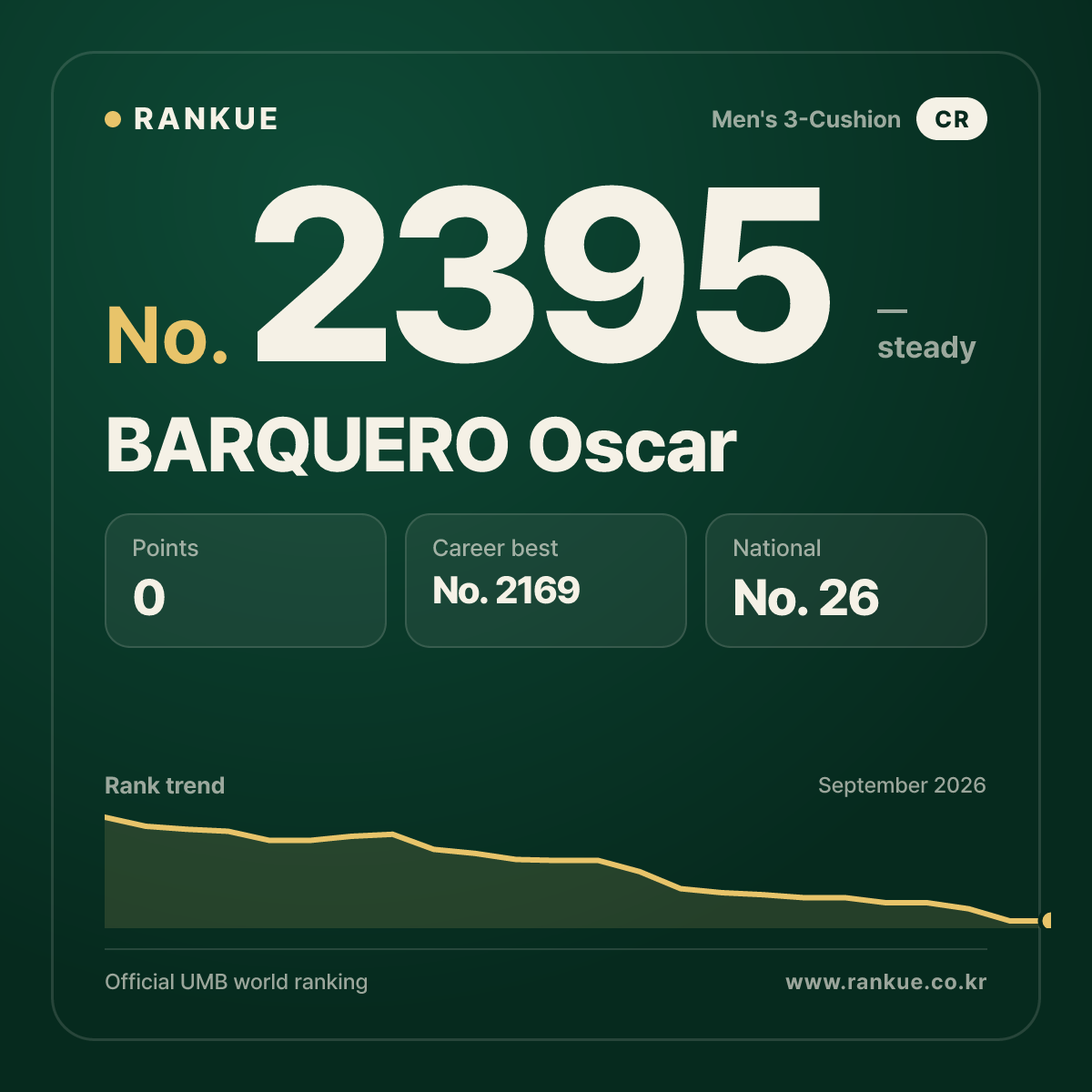 BARQUERO Oscar — Billiards World Ranking No.2395