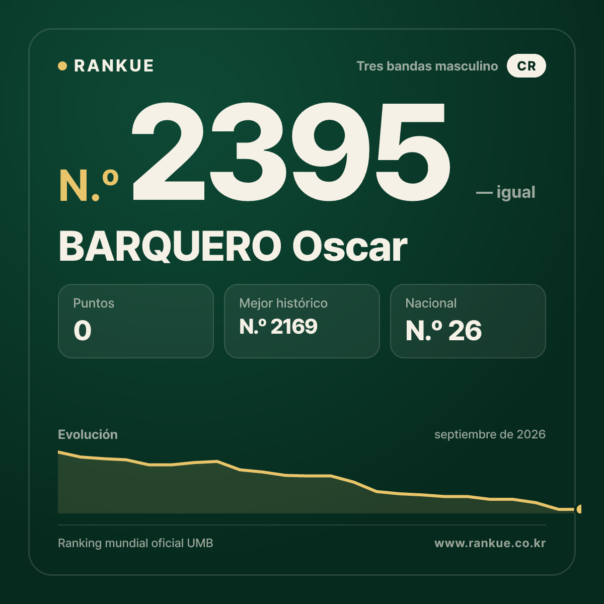 BARQUERO Oscar — Ranking Mundial de Billar N.º 2395