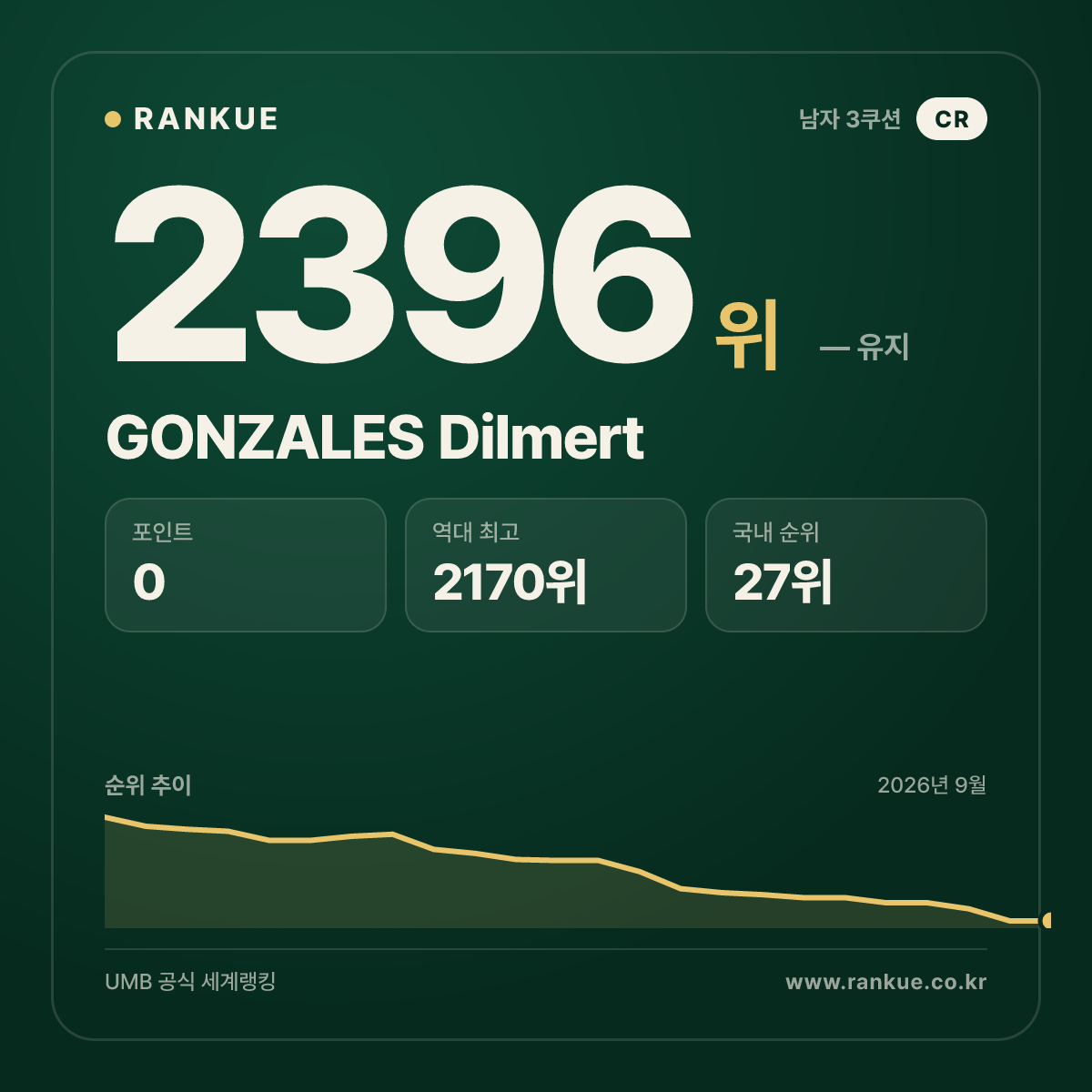 GONZALES Dilmert — 당구 세계랭킹 2396위