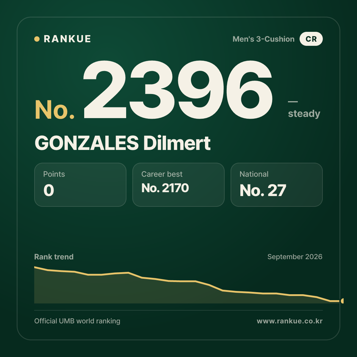 GONZALES Dilmert — Billiards World Ranking No.2396