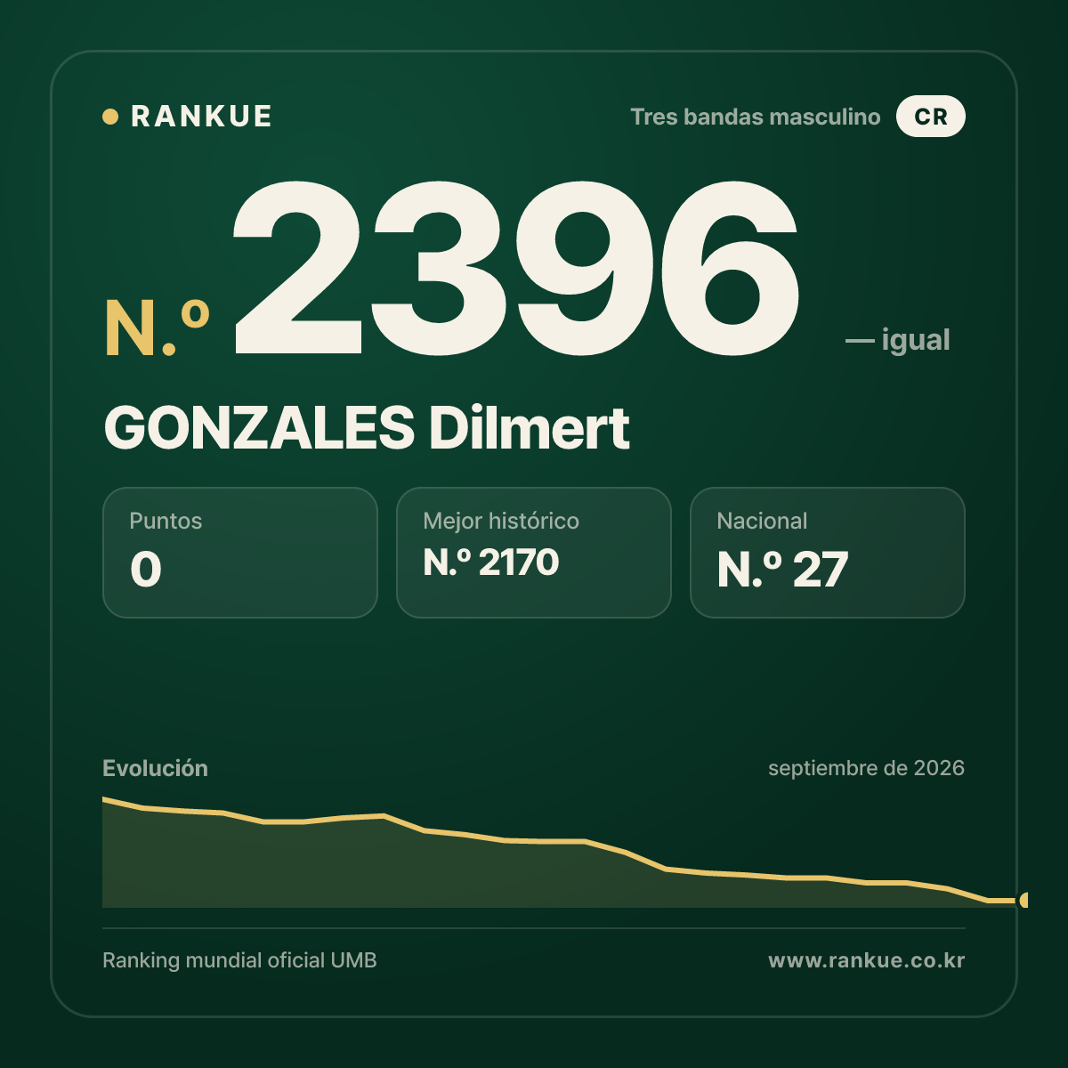 GONZALES Dilmert — Ranking Mundial de Billar N.º 2396