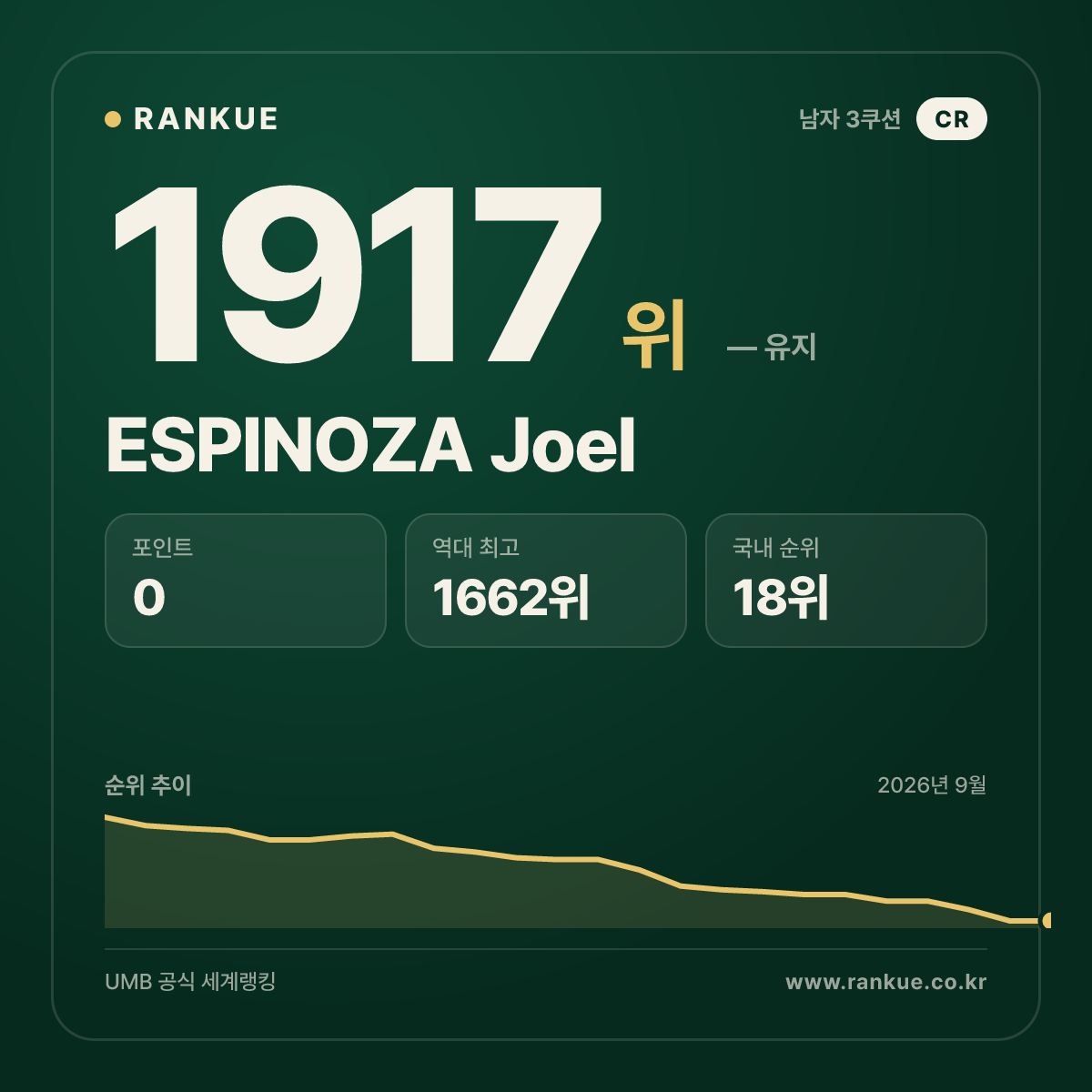 ESPINOZA Joel — 당구 세계랭킹 1917위