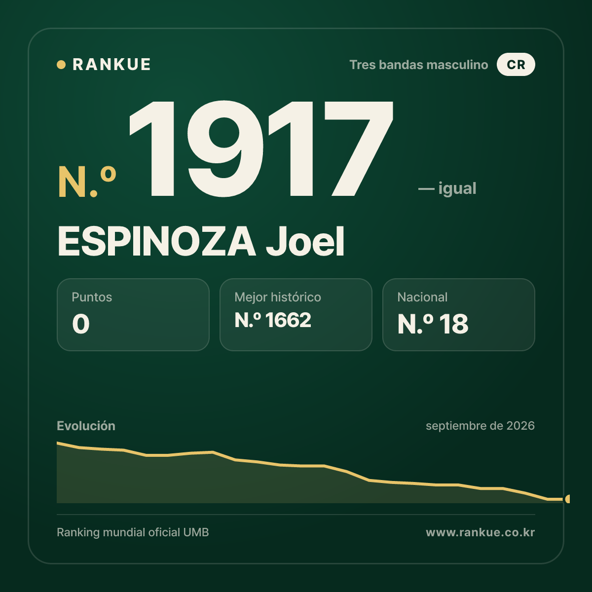 ESPINOZA Joel — Ranking Mundial de Billar N.º 1917