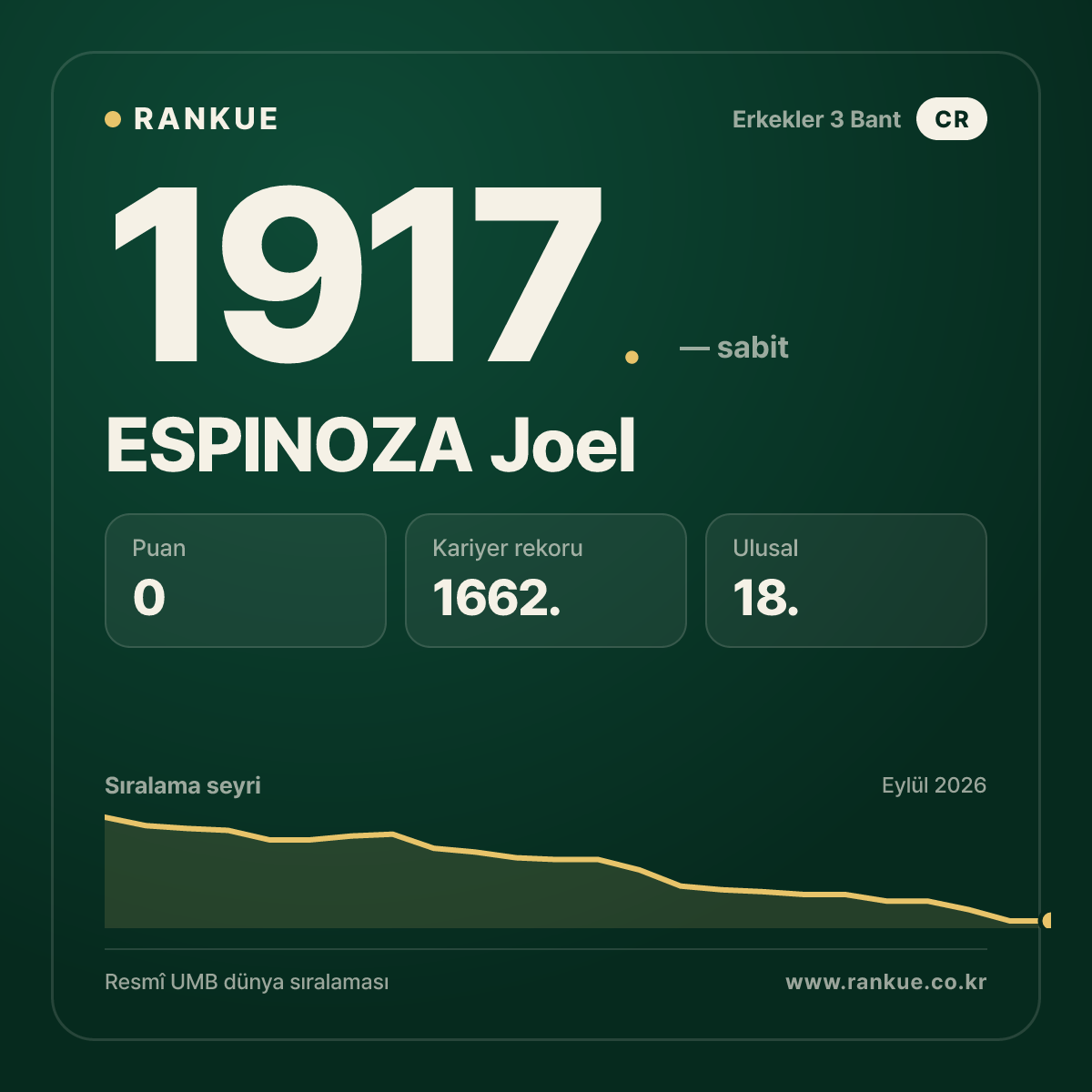 ESPINOZA Joel — Bilardo Dünya Sıralaması 1917.