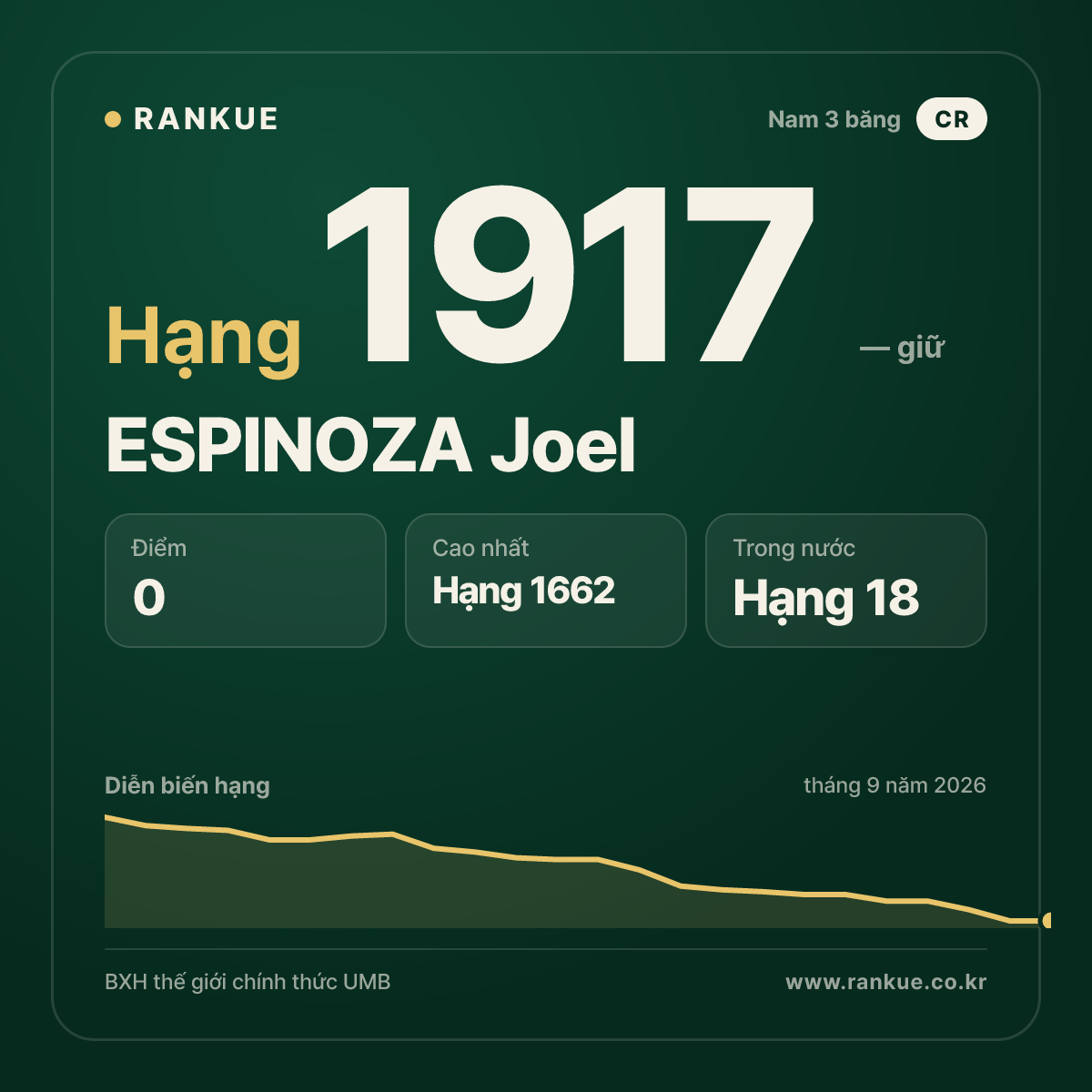 ESPINOZA Joel — BXH Bida Thế giới hạng 1917