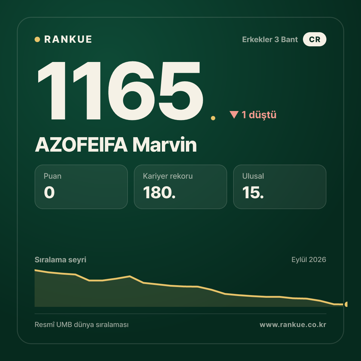 AZOFEIFA Marvin — Bilardo Dünya Sıralaması 1165.