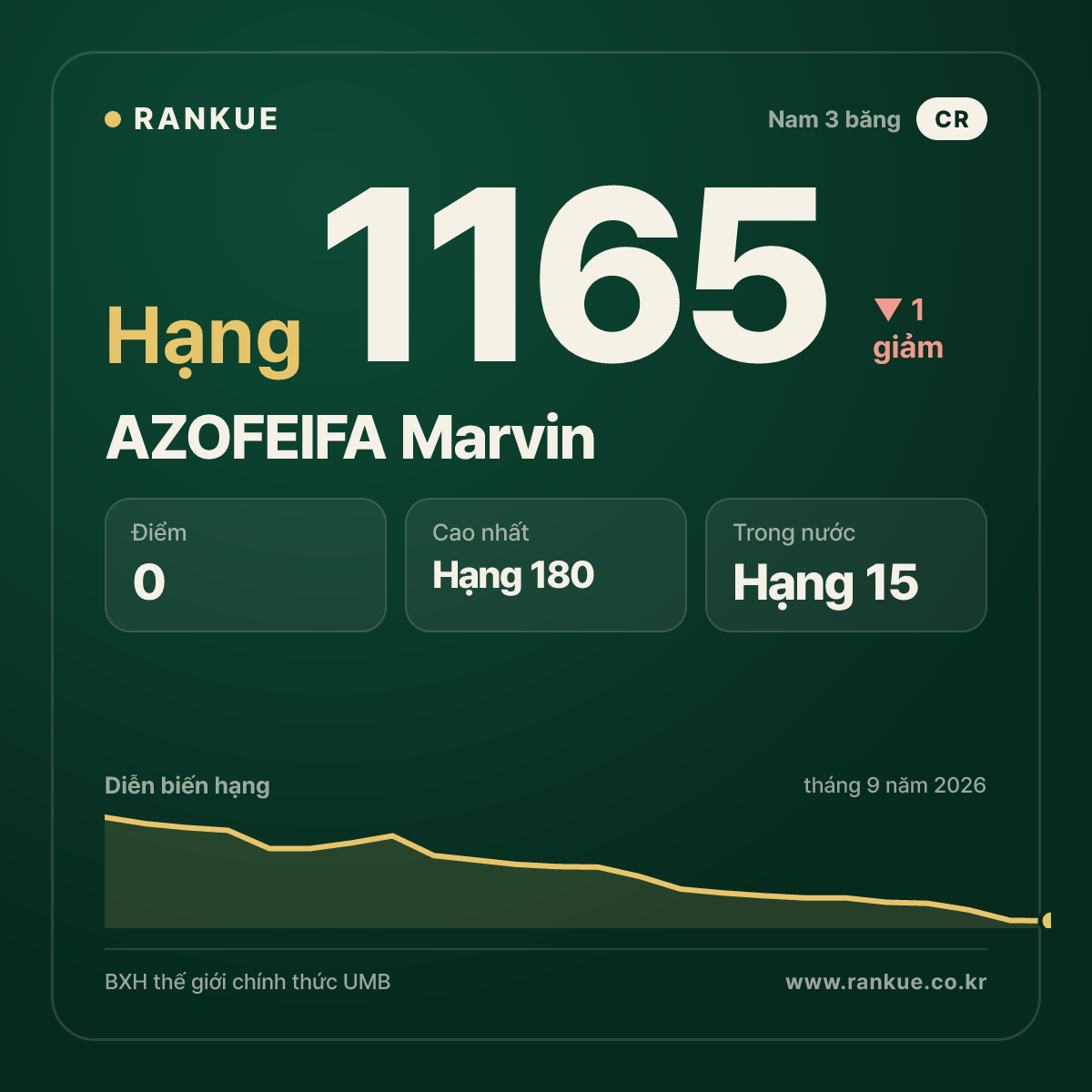 AZOFEIFA Marvin — BXH Bida Thế giới hạng 1165